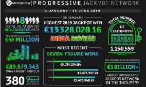 Over €89 million paid out by Microgaming’s progressive jackpot network in the first half of 2019. 