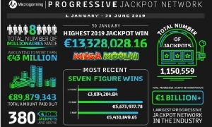 Over €89 million paid out by Microgaming’s progressive jackpot network in the first half of 2019.